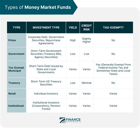 money market funds to invest in