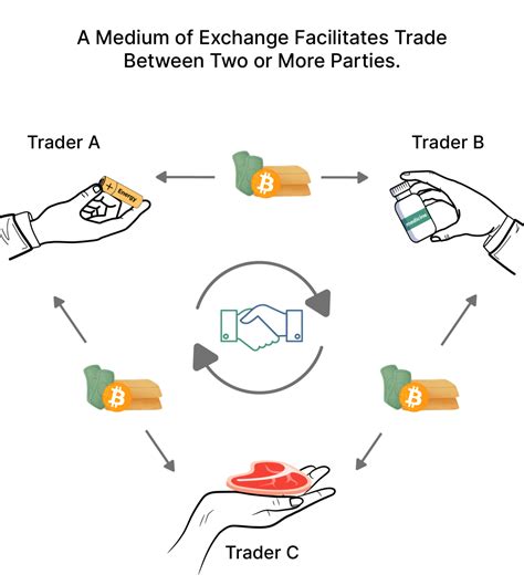 money medium of exchange definition