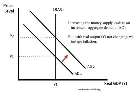 money supply inflation diagram