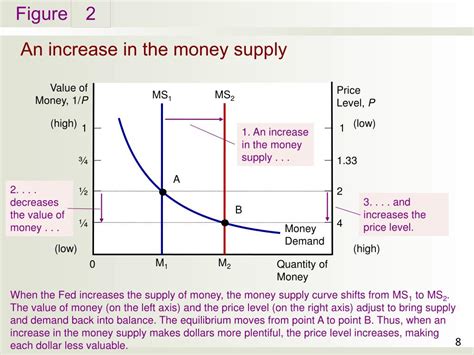 money supply relationship with inflation
