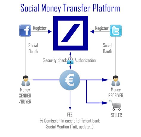 money transfer platform