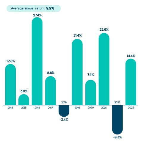 Moneybox Isa Returns