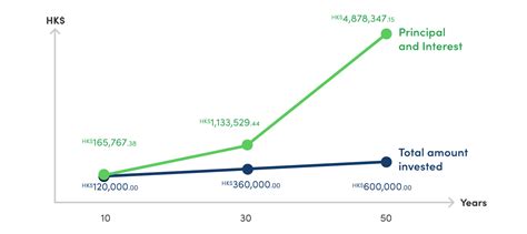 moneysmart compound interest