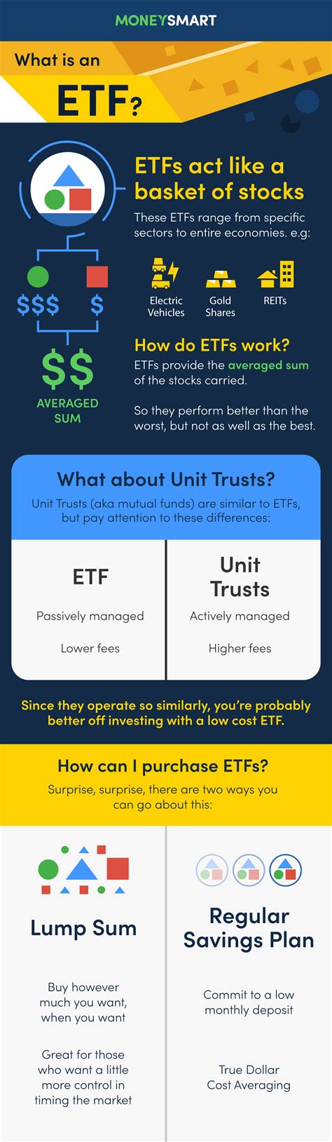 moneysmart etf