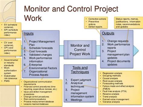 Monitor And Control Project Work