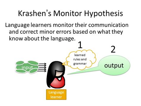 Monitor Hypothesis By Krashen