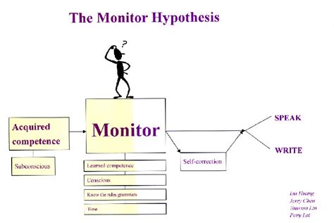Monitor Hypothesis Examples
