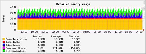 Monitor Jvm Memory Usage Tomcat