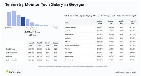 monitor tech salary