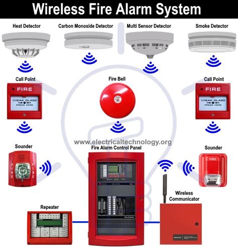 monitored fire alarm system types