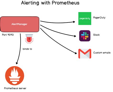 Monitoring And Alerting With Prometheus