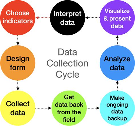 Monitoring and Data Collection