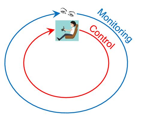 Monitoring Control Loops