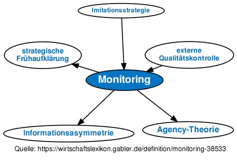 Monitoring Definition It