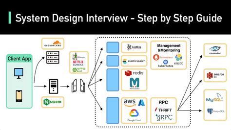 Monitoring System Design Interview