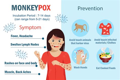 Monkeypox Symptoms