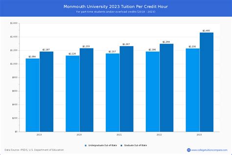 monmouth university tuition and fees