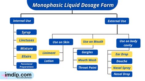 Lets See Monophasic Liquid Dosage Form