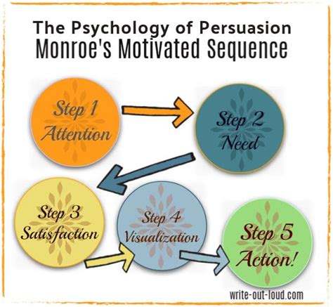 monroe's motivated sequence example