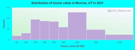 Monroe Utah Population