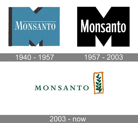 The Complete History of Monsanto, “The World’s Most Evil Corporation
