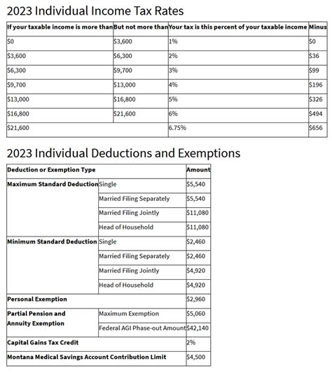 montana state tax tables 2023