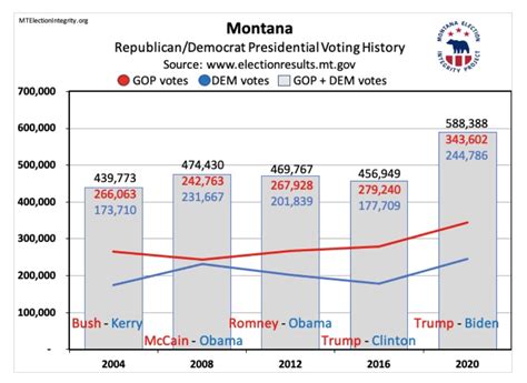 montana voting results 2020
