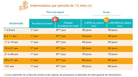 montant du maintien de salaire