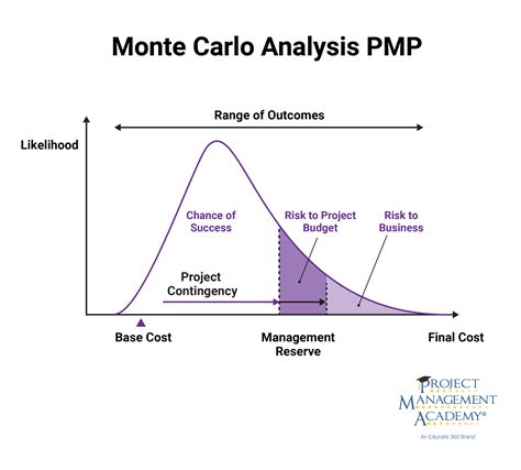 Monte Carlo Simulation Analysis