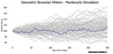 Monte Carlo Simulation Brownian Motion