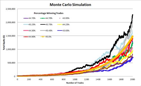 Monte Carlo Simulation Trading