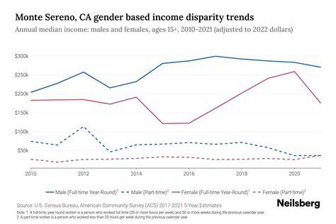 Monte Sereno Average Income
