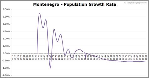 montenegro population 2023 growth rate