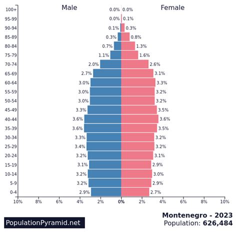 montenegro population 2023 statistics
