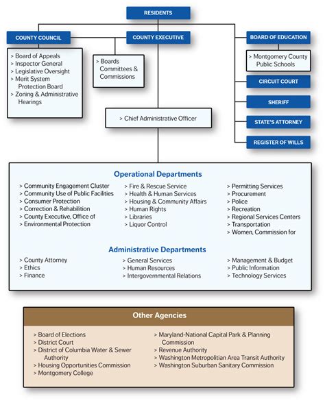 montgomery county dhhs org chart