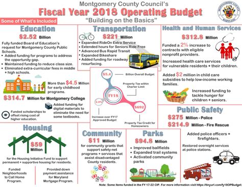 montgomery county md capital budget