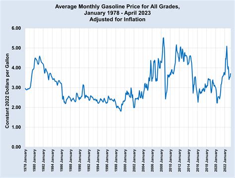 monthly average gas prices chart