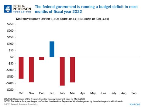 monthly federal budget deficit
