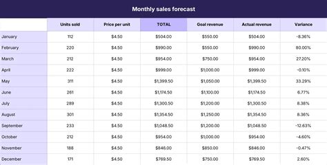 monthly forecast
