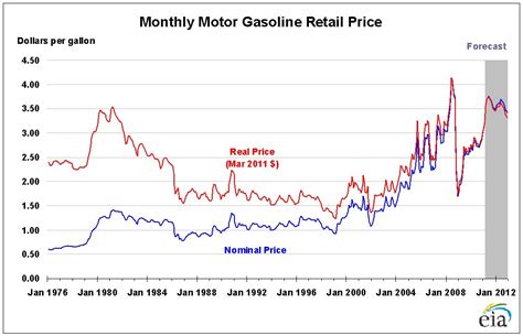 monthly gas prices history