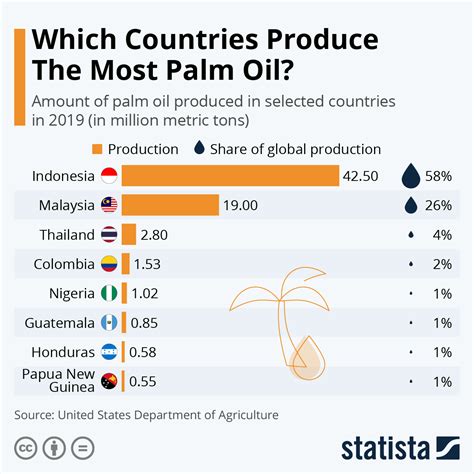 monthly local prices of palm oil products