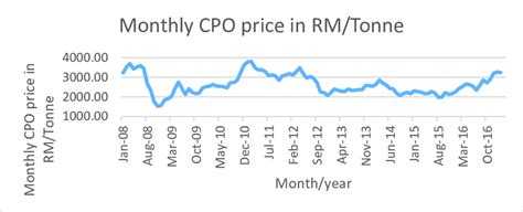 monthly prices of palm oil products