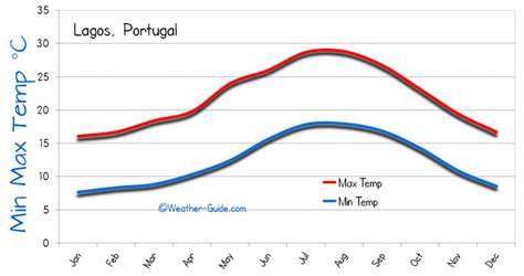 monthly weather averages in lagos portugal