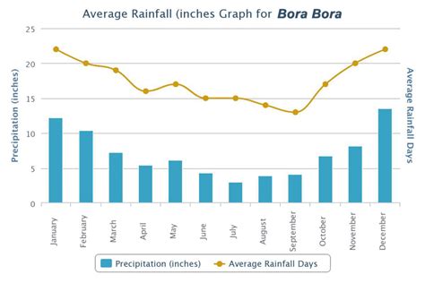 monthly weather bora bora