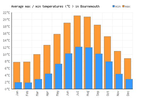monthly weather forecast bournemouth