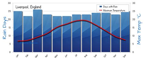 monthly weather forecast liverpool