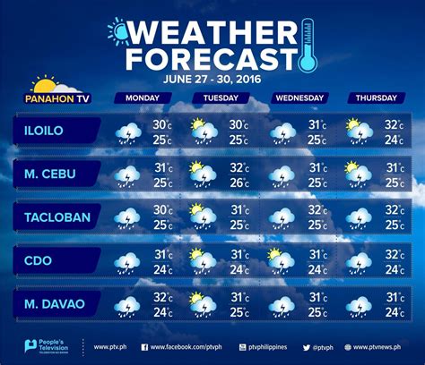 monthly weather forecast philippines