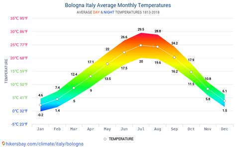 monthly weather in bologna italy