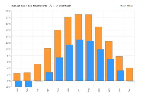 monthly weather in copenhagen denmark