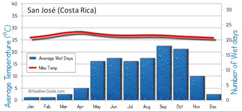 monthly weather in san jose costa rica